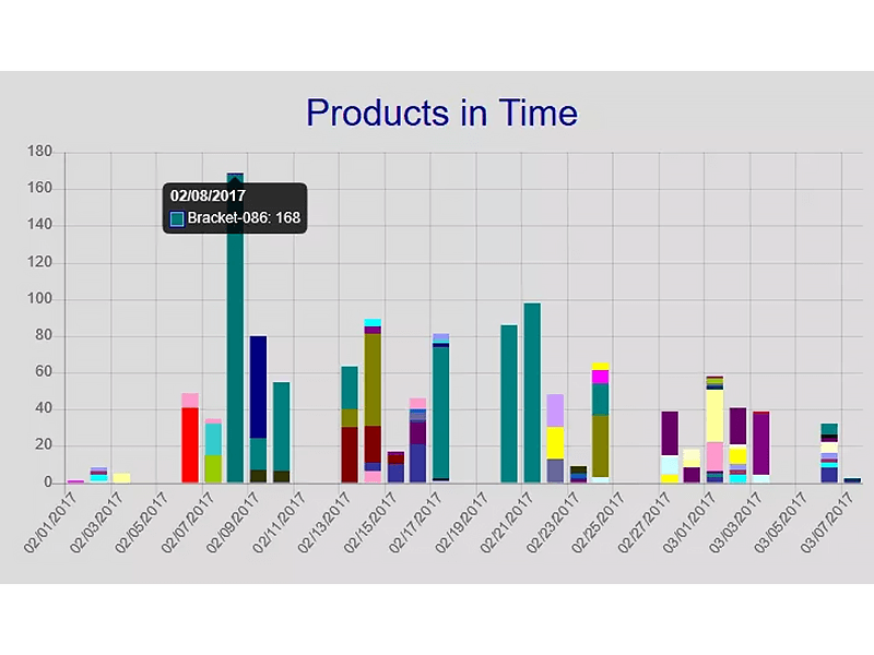 Products In Time