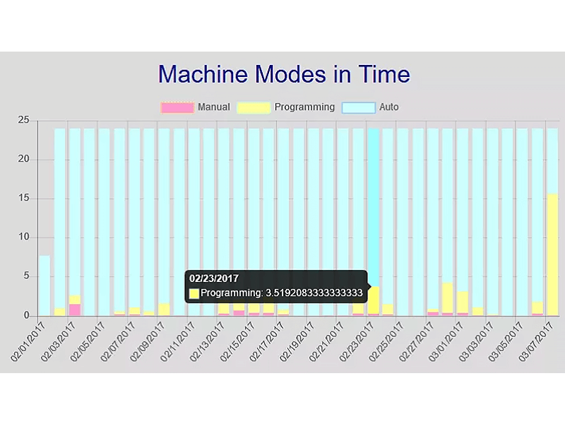 Machine Modes In Time