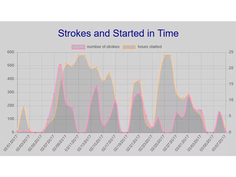 Stokes et Started In Time