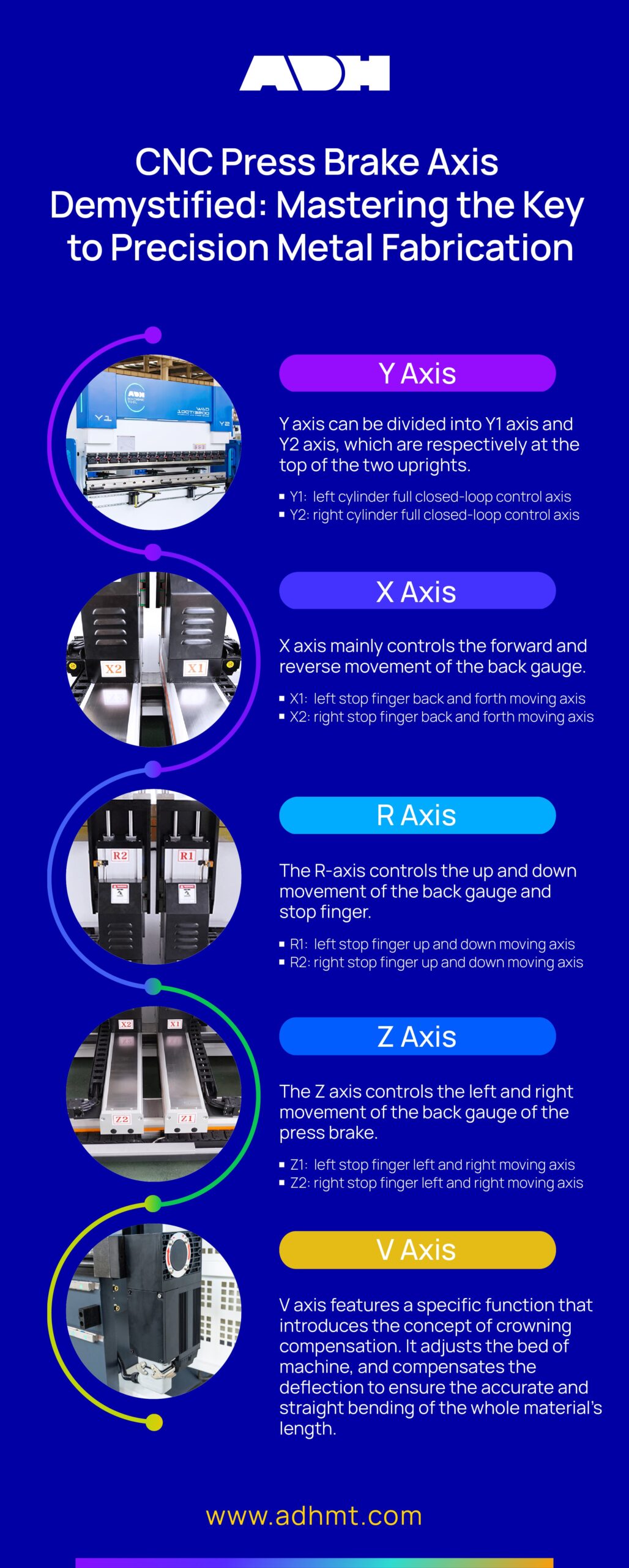CNC press brake axes