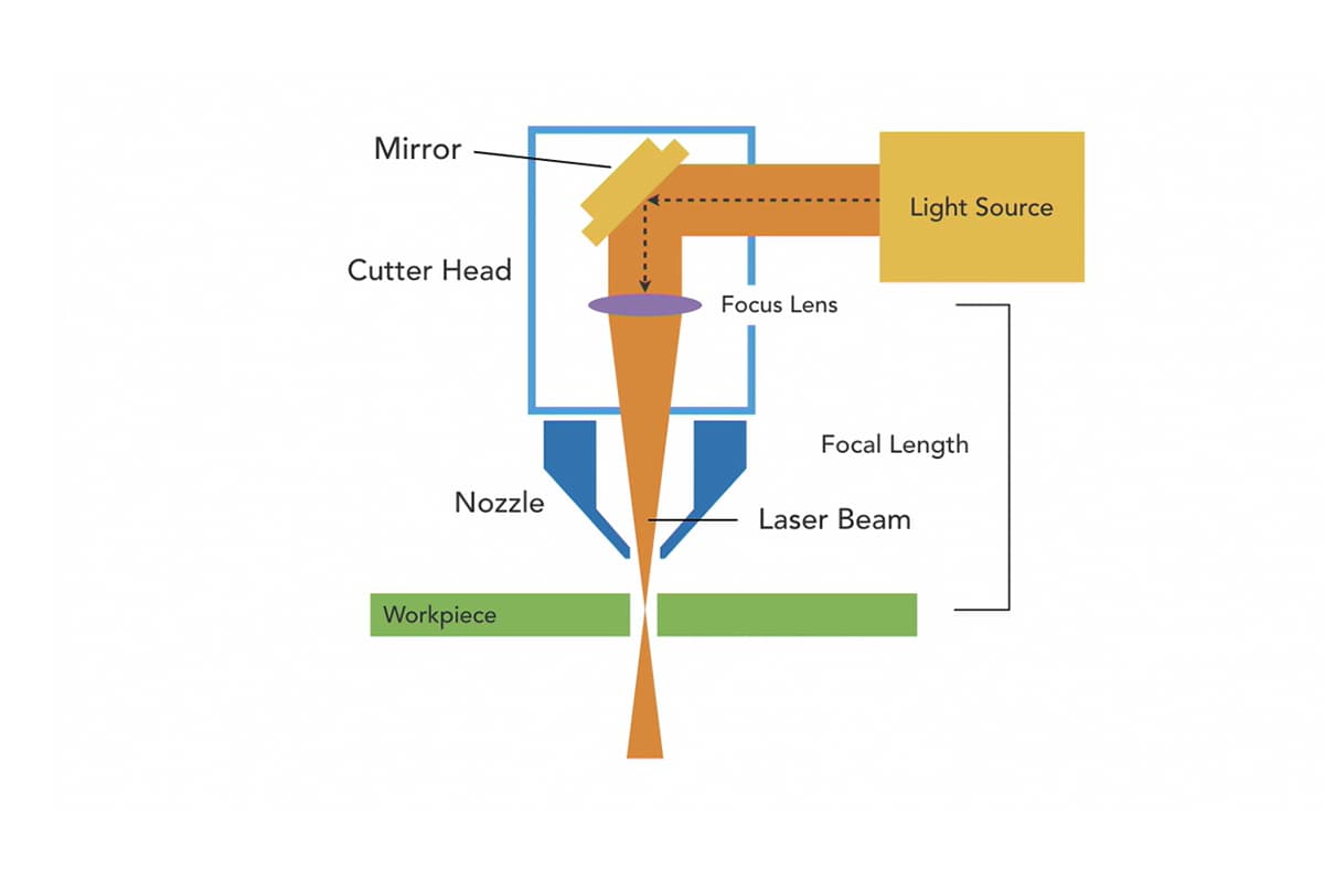 сырой лазерный луч проходит через ряд оптических элементов (зеркала и/или линзы) внутри режущей головки
