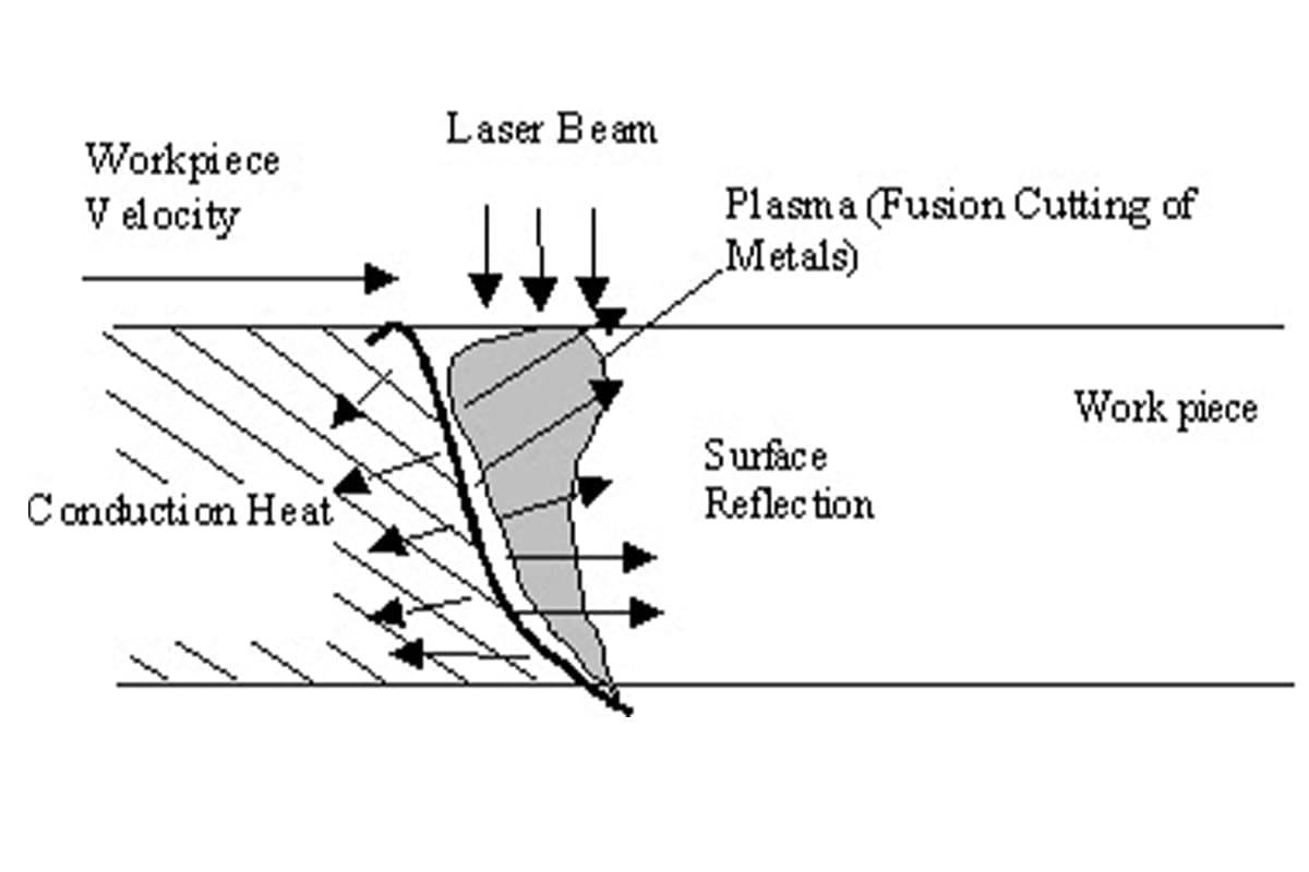 Срезание расплавом (резка плавлением):