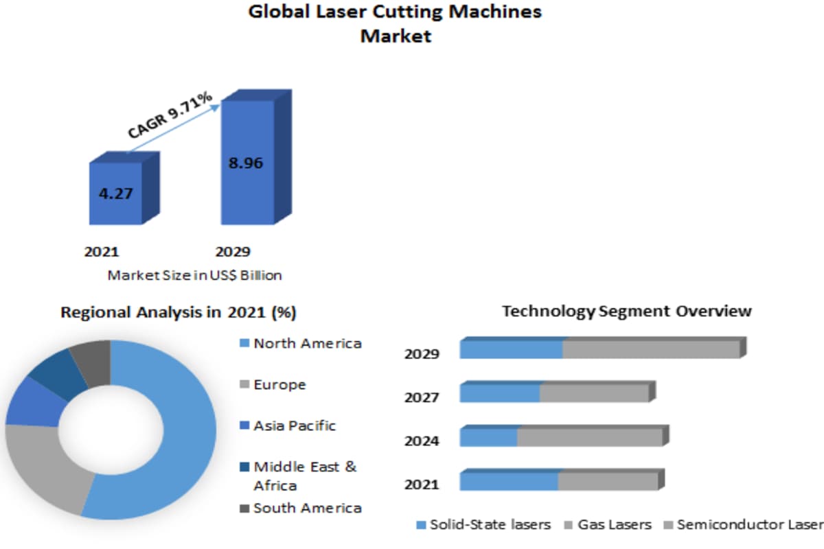 Global Laser Cutting Machines Market