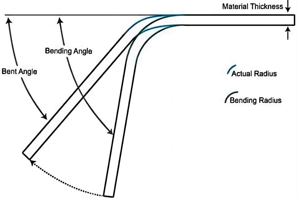vztah mezi ohýbacím úhlem a tloušťkou materiálu
