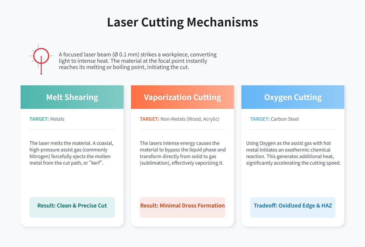 Laserskärningsmekanismer