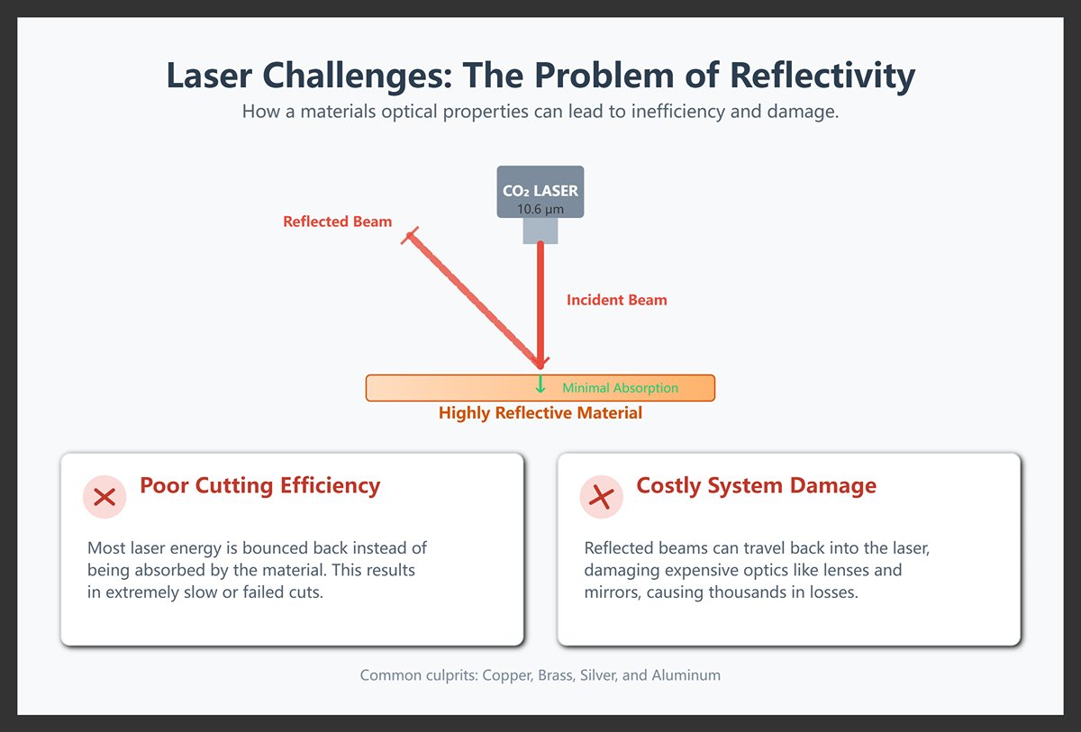 Laserutmaningar: Problemet med reflektivitet
