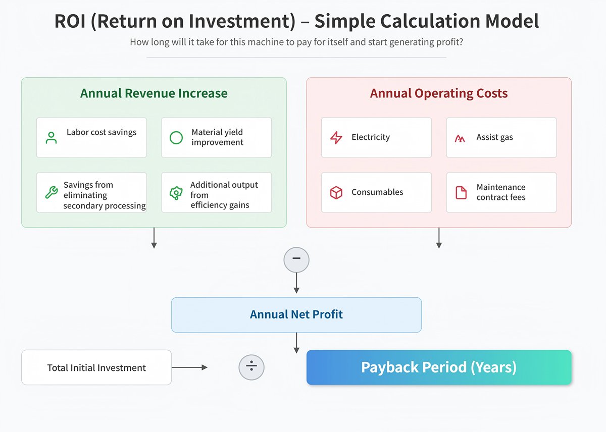 ROl (Return on Investment)-Simple Calculation Model