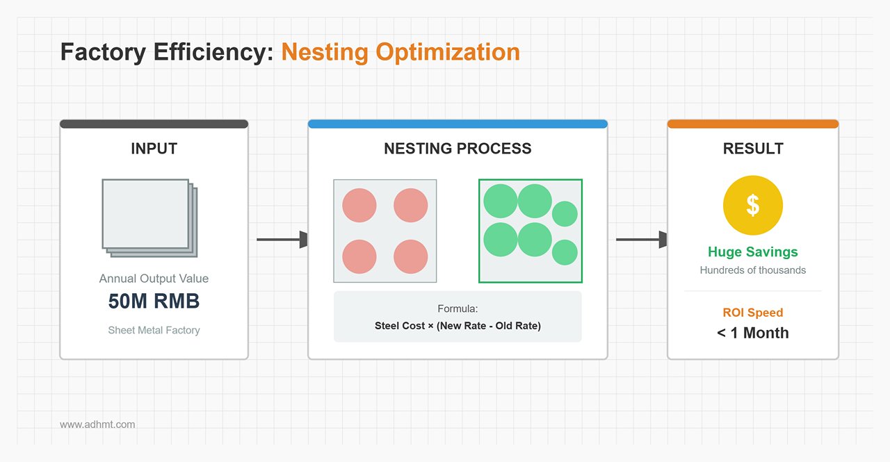 مدل بازگشت سرمایه (ROI)