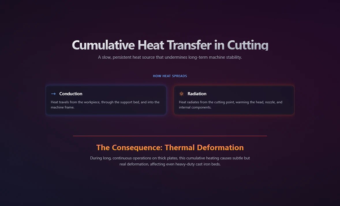 Cumulative Heat Transfer in Cutting