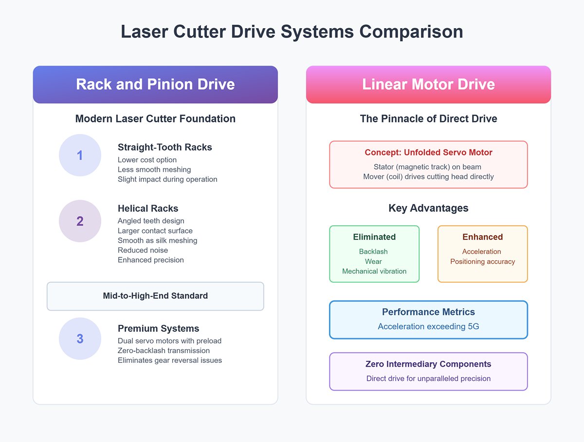 Lazer Kesici Tahrik Sistemleri Karşılaştırması