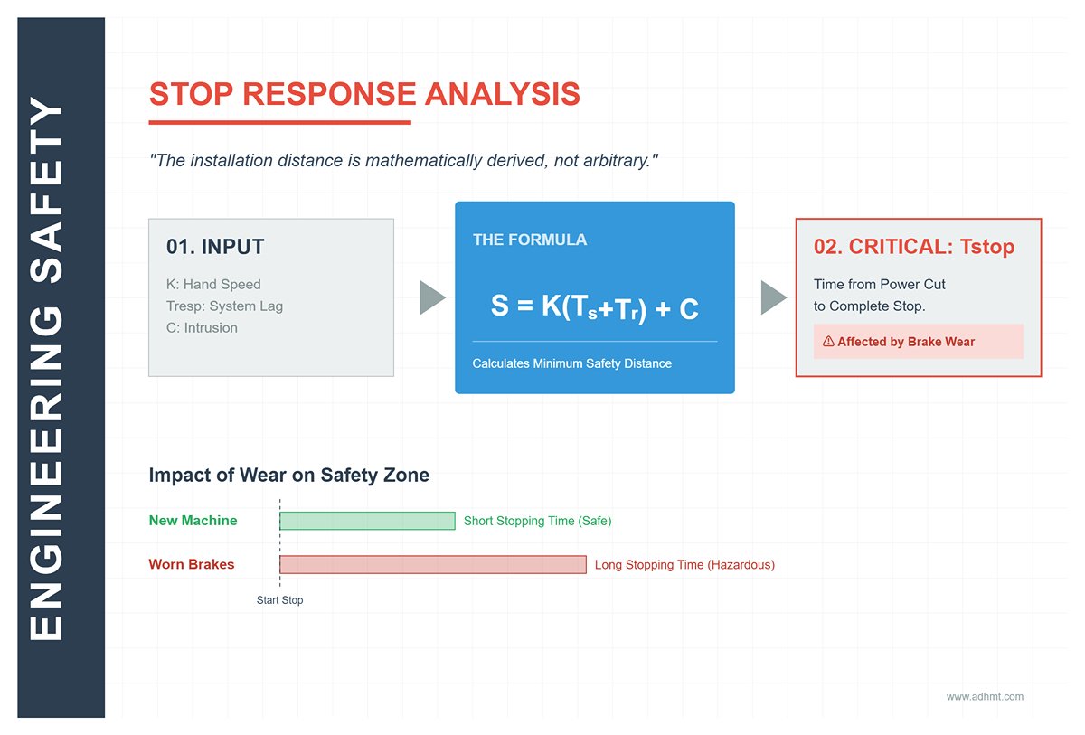 STOP RESPONSE ANALYSIS