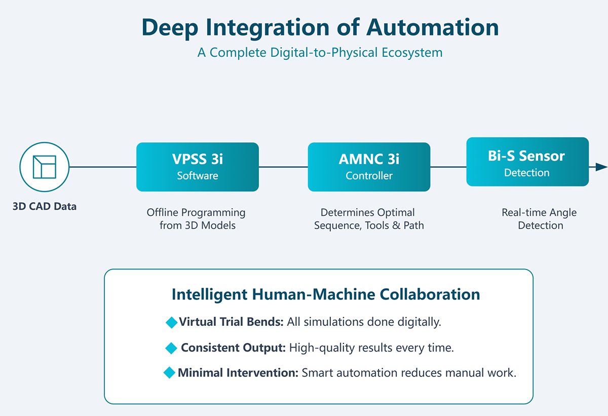Deep Integration of Automation