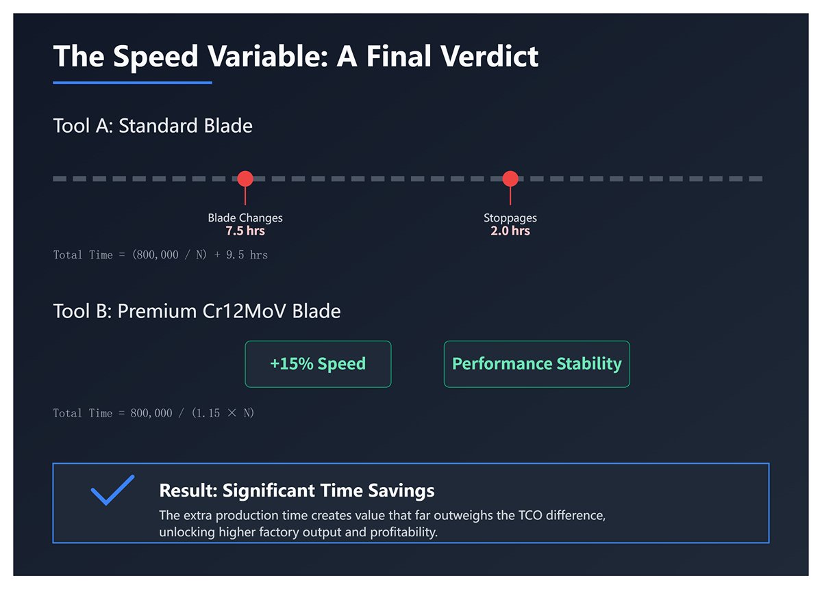 The Speed Variable: A Final Verdict
