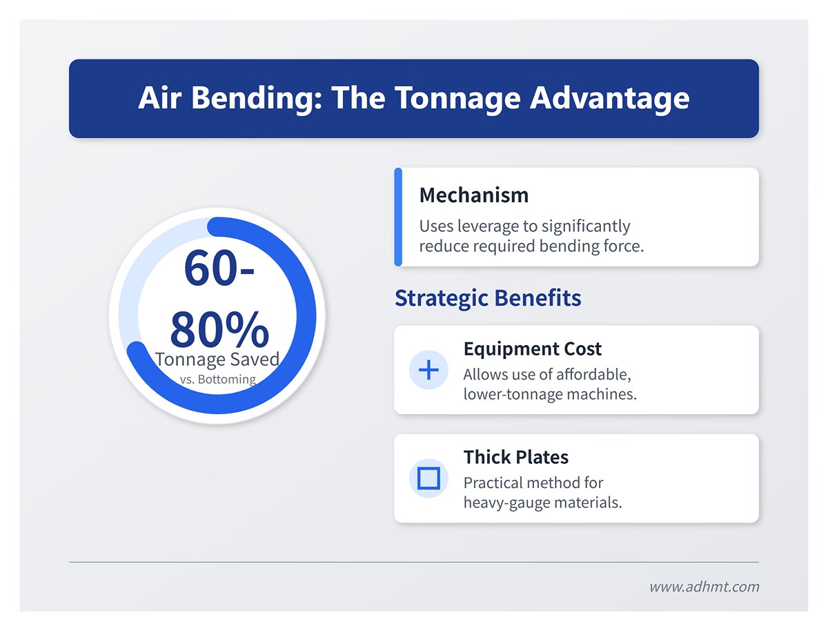 Air Bending: The Tonnage Advantage