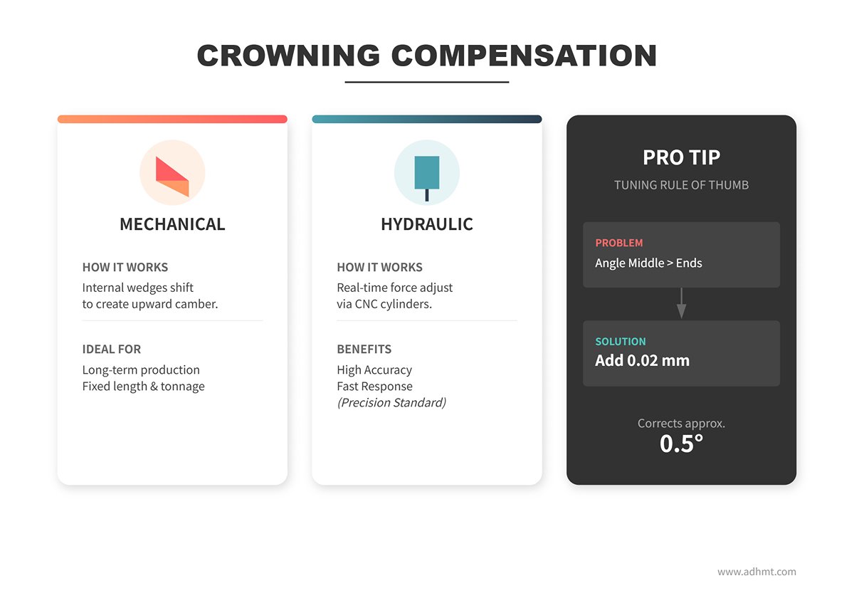 CROWNING COMPENSATION