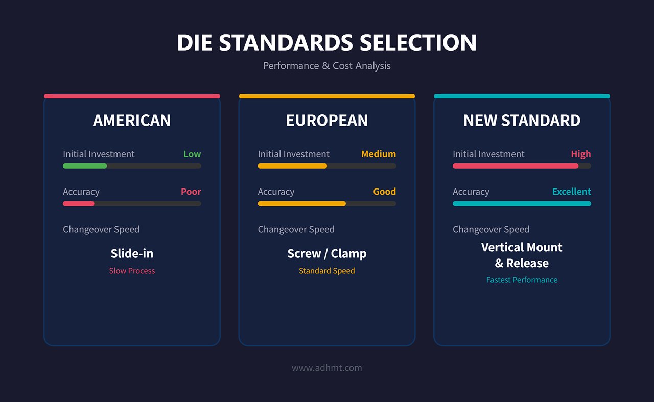 DIE STANDARDS SELECTION