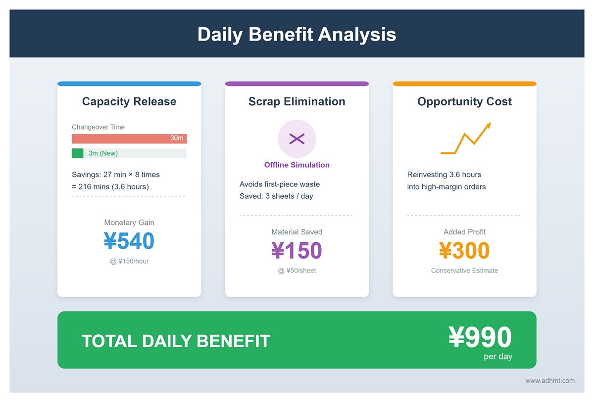 Daily Benefit Analysis