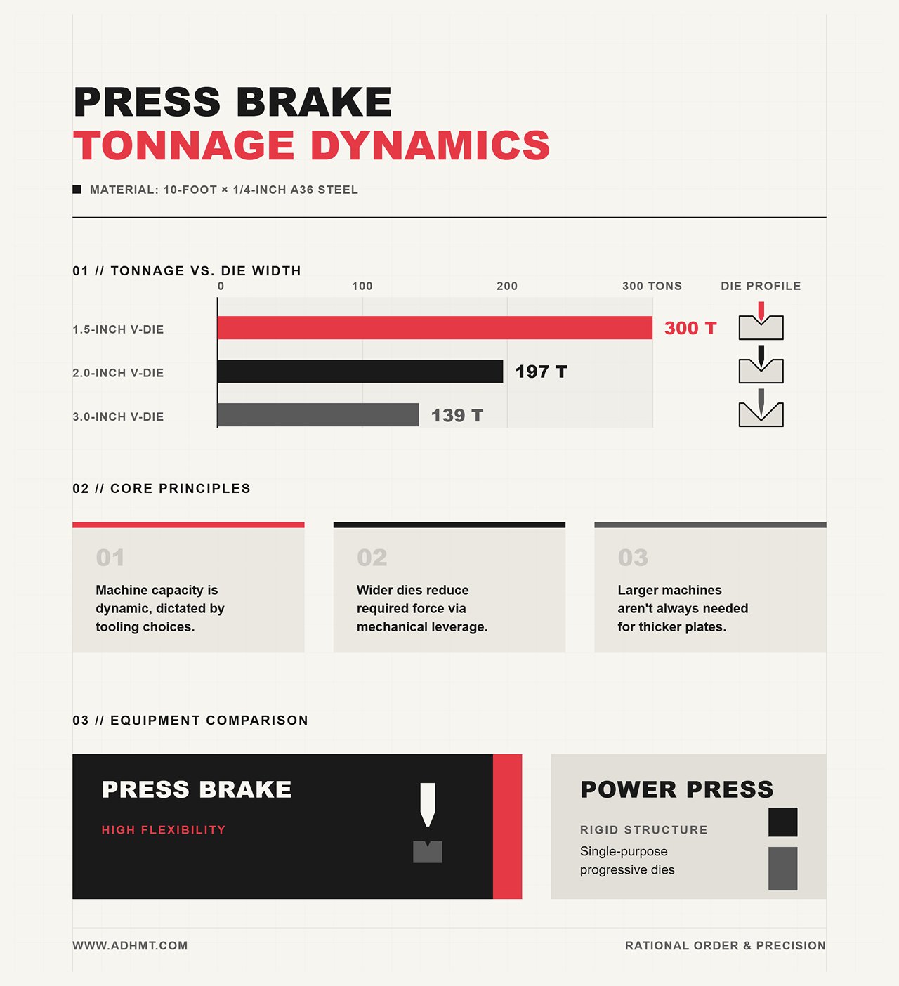 プレスブレーキのトン数動態
