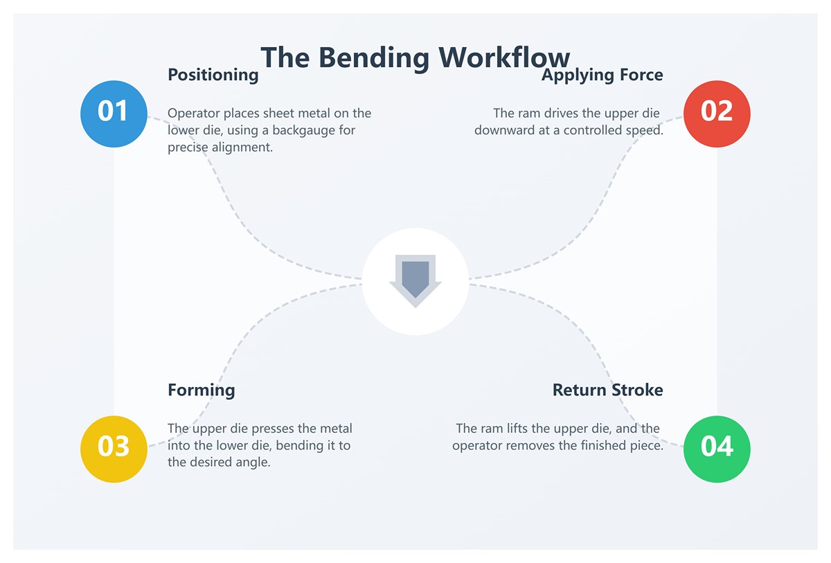 The Bending Workflow
