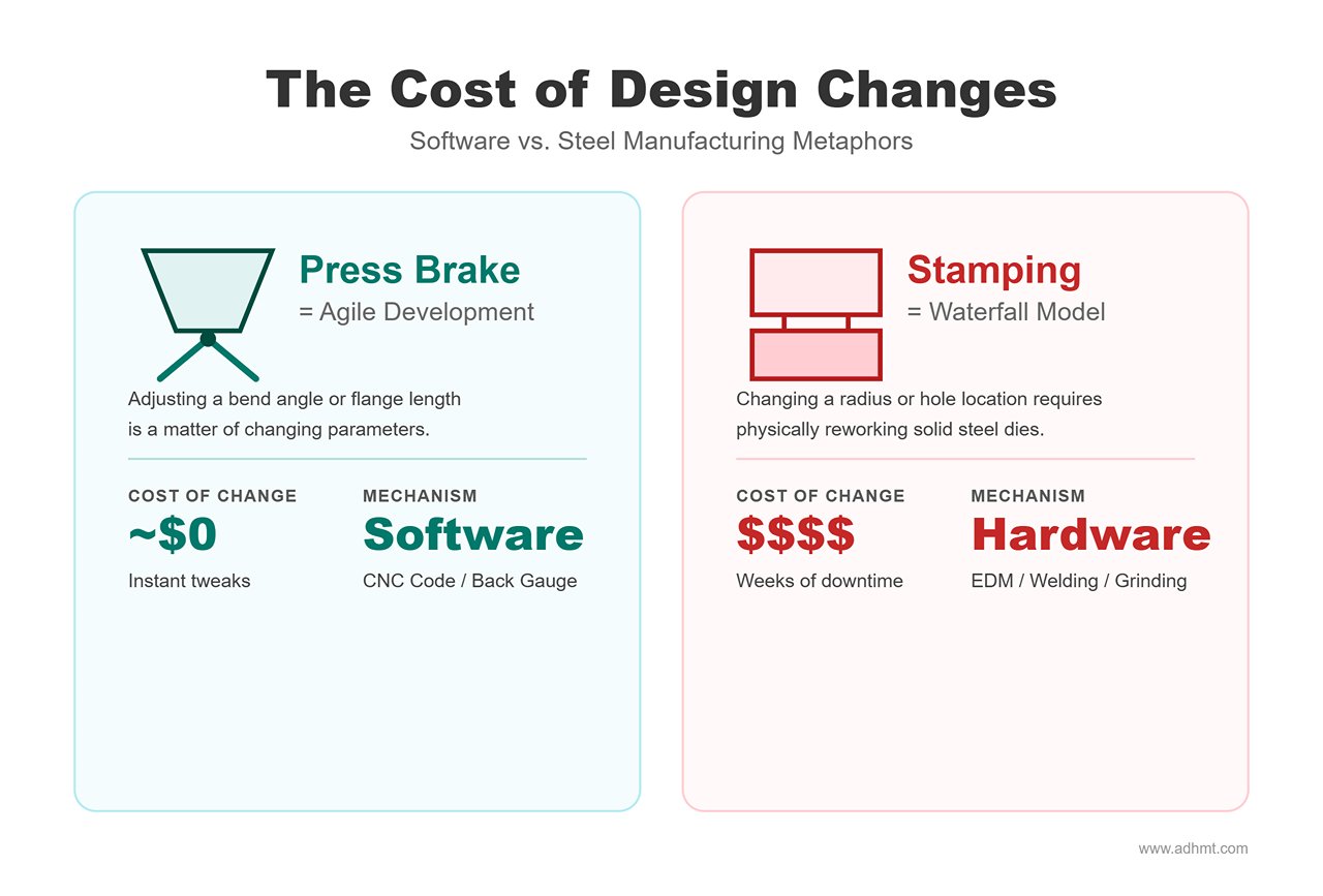 Koszt zmian projektowych