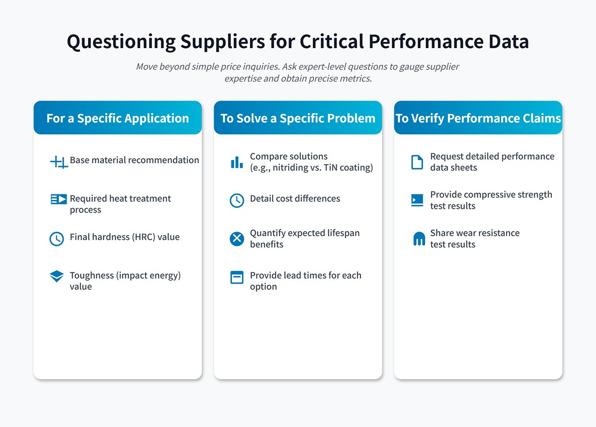 Questioning Suppliers for Critical Performance Data