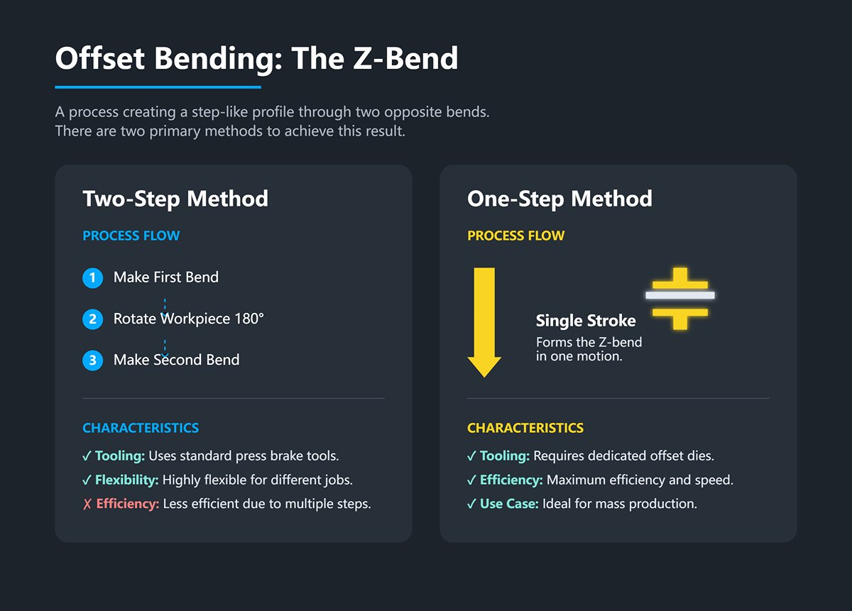 Offset Bending: The Z-Bend
