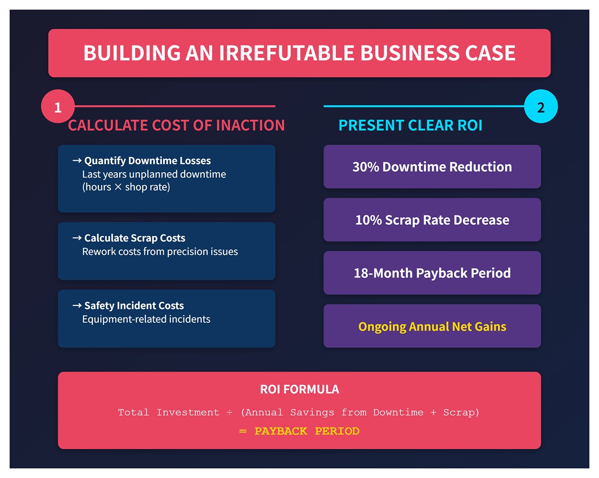 BUILDING AN IRREFUTABLE BUSINESS CASE