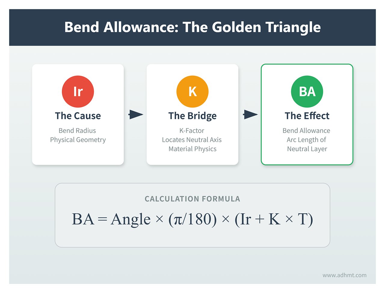 Bend Allowance: The Golden Triangle