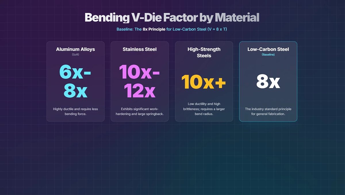 Bending V-Die Factorby Material