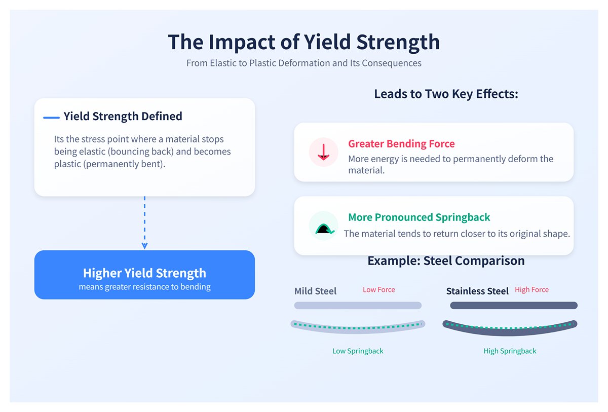 The lmpact of Yield strength