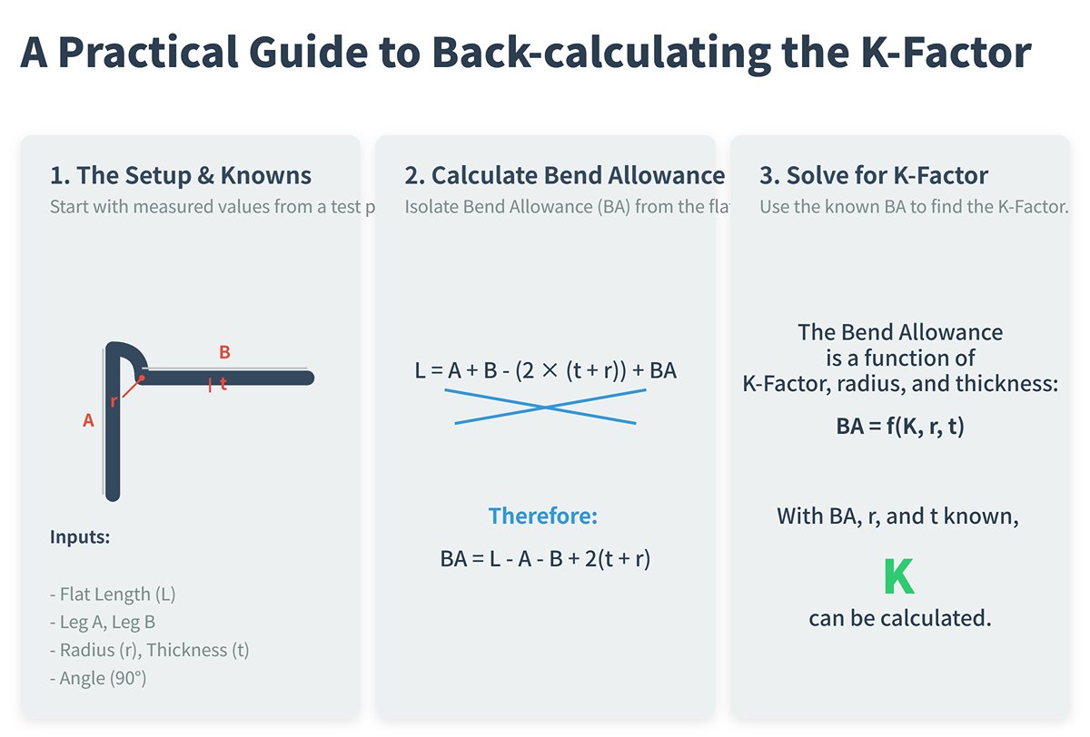 A Practical Guide to Back-calculating the K-Factor