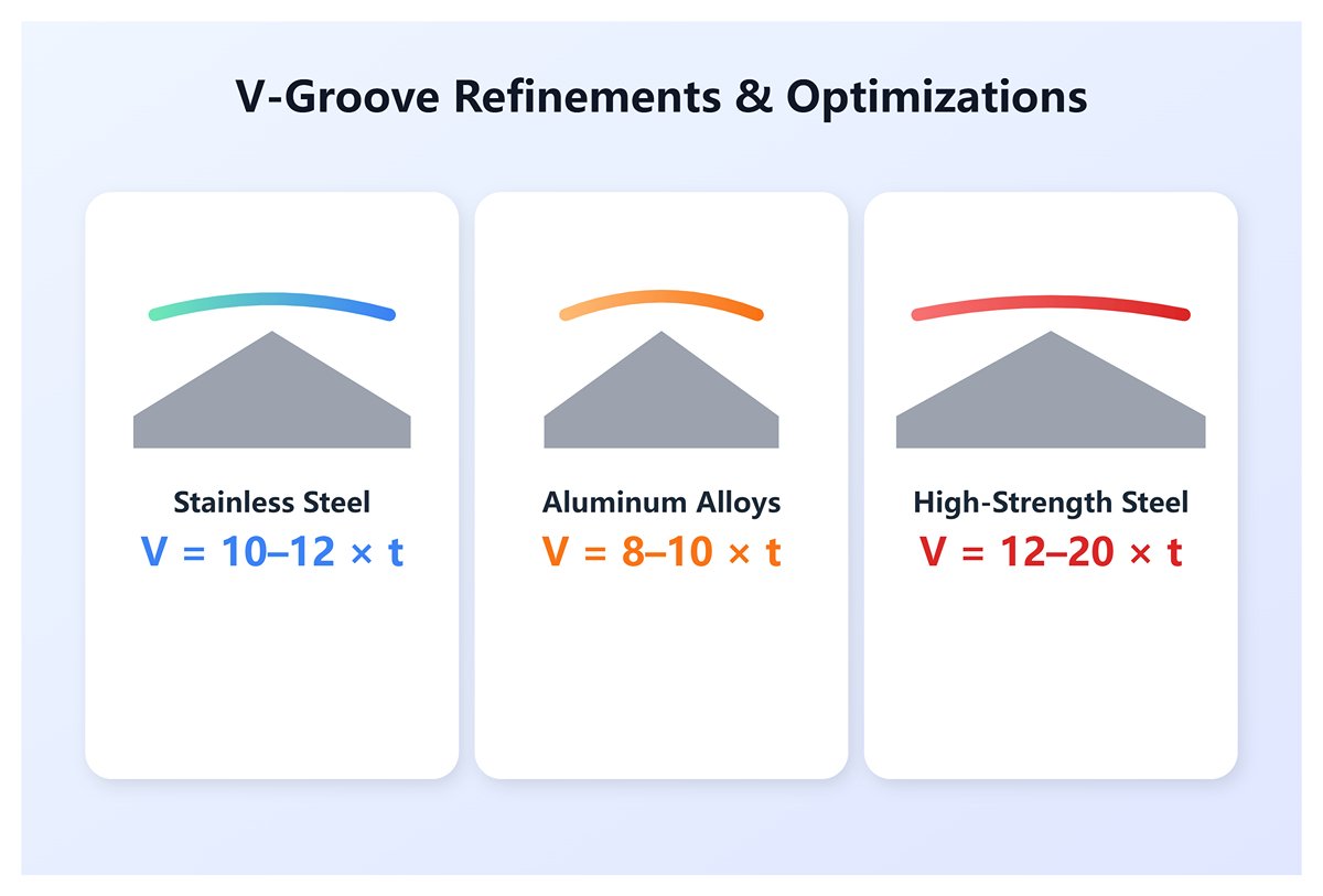 V-Groove Refinements & Optimizations