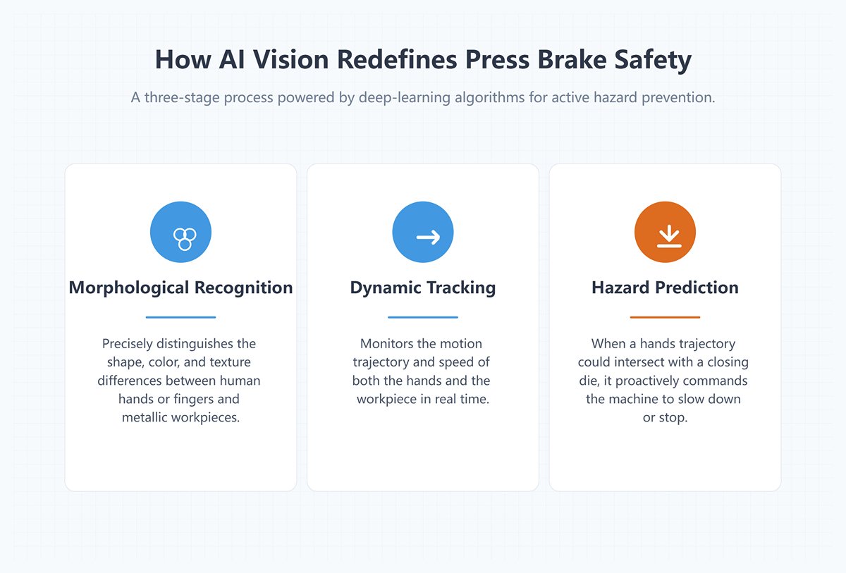 How Al Vision Redefines Press Brake Safety