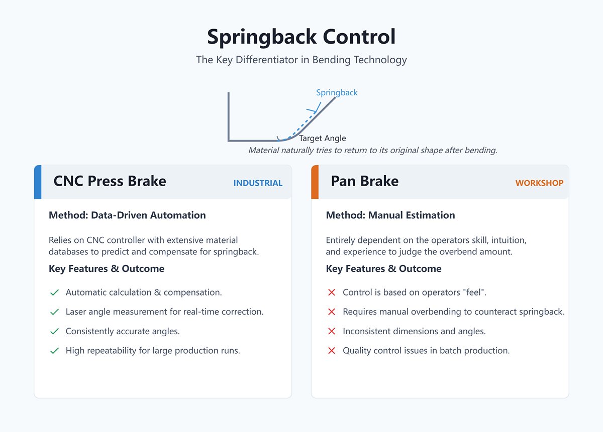 Springback Control
