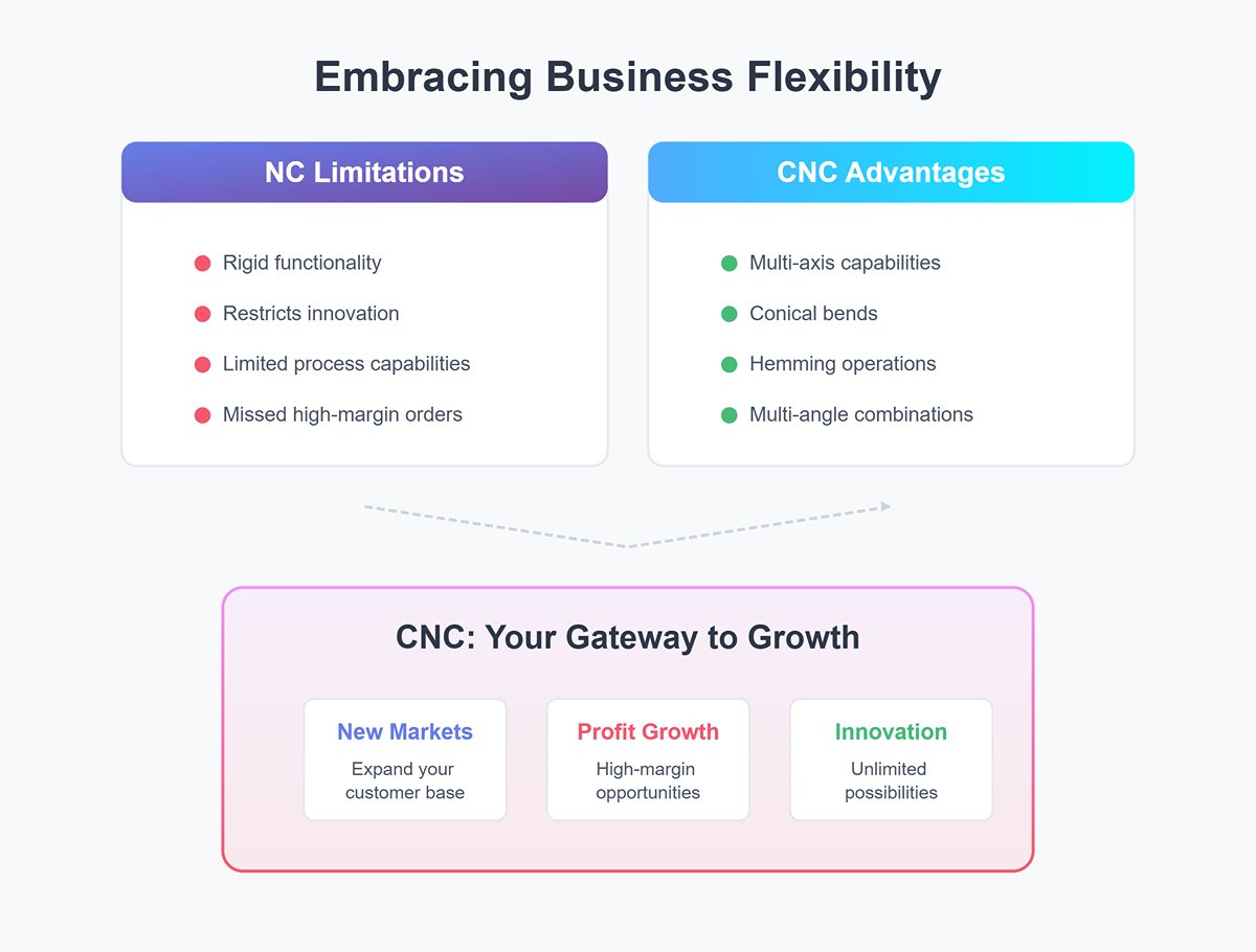 Embracing Business Flexibility