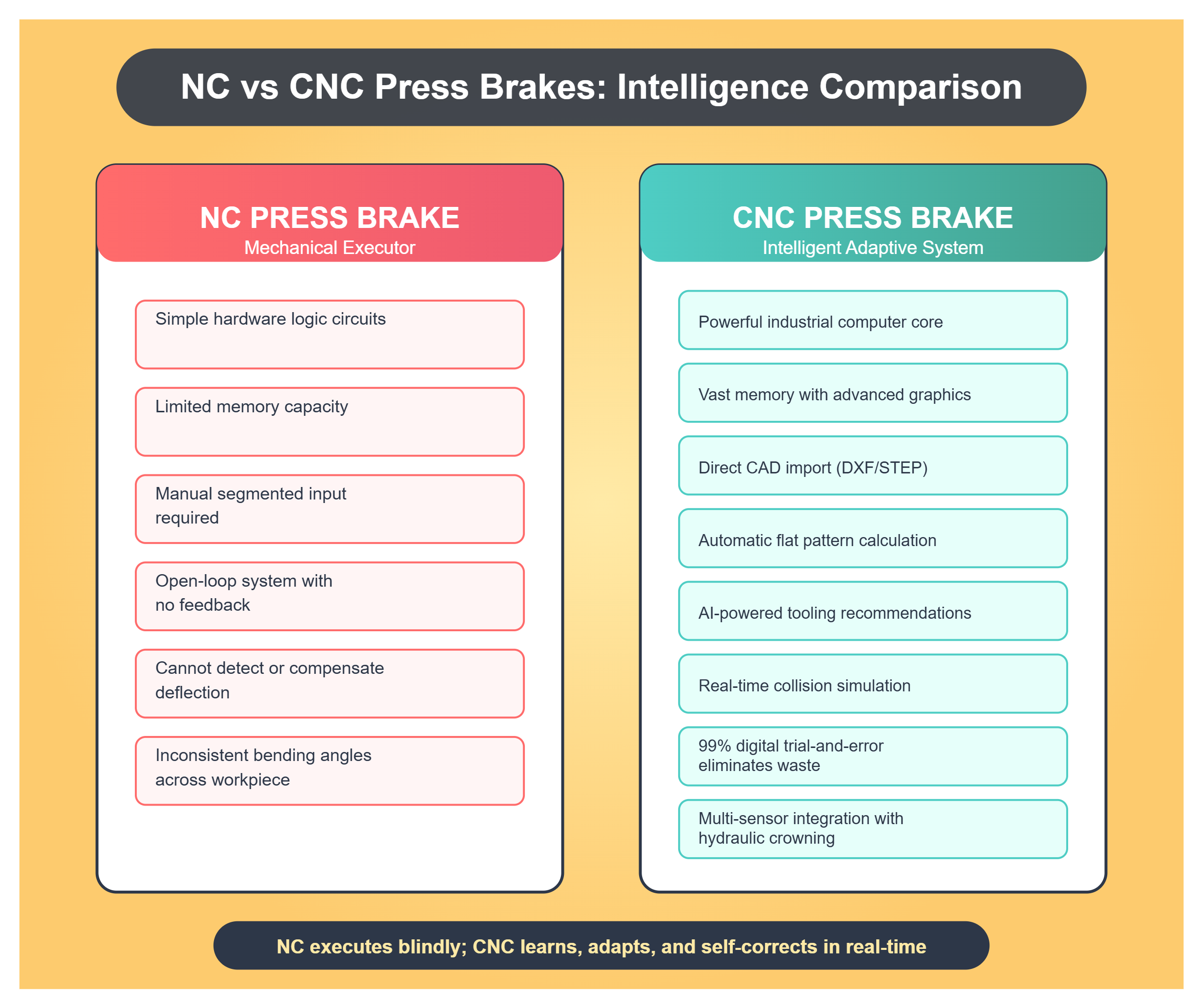 NC vs CNC Press Brakes: Intelligence Comparison