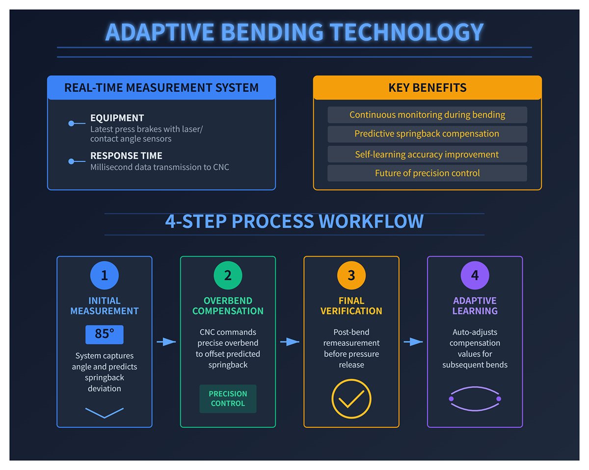 ADAPTIVE BENDING TECHNOLOGY