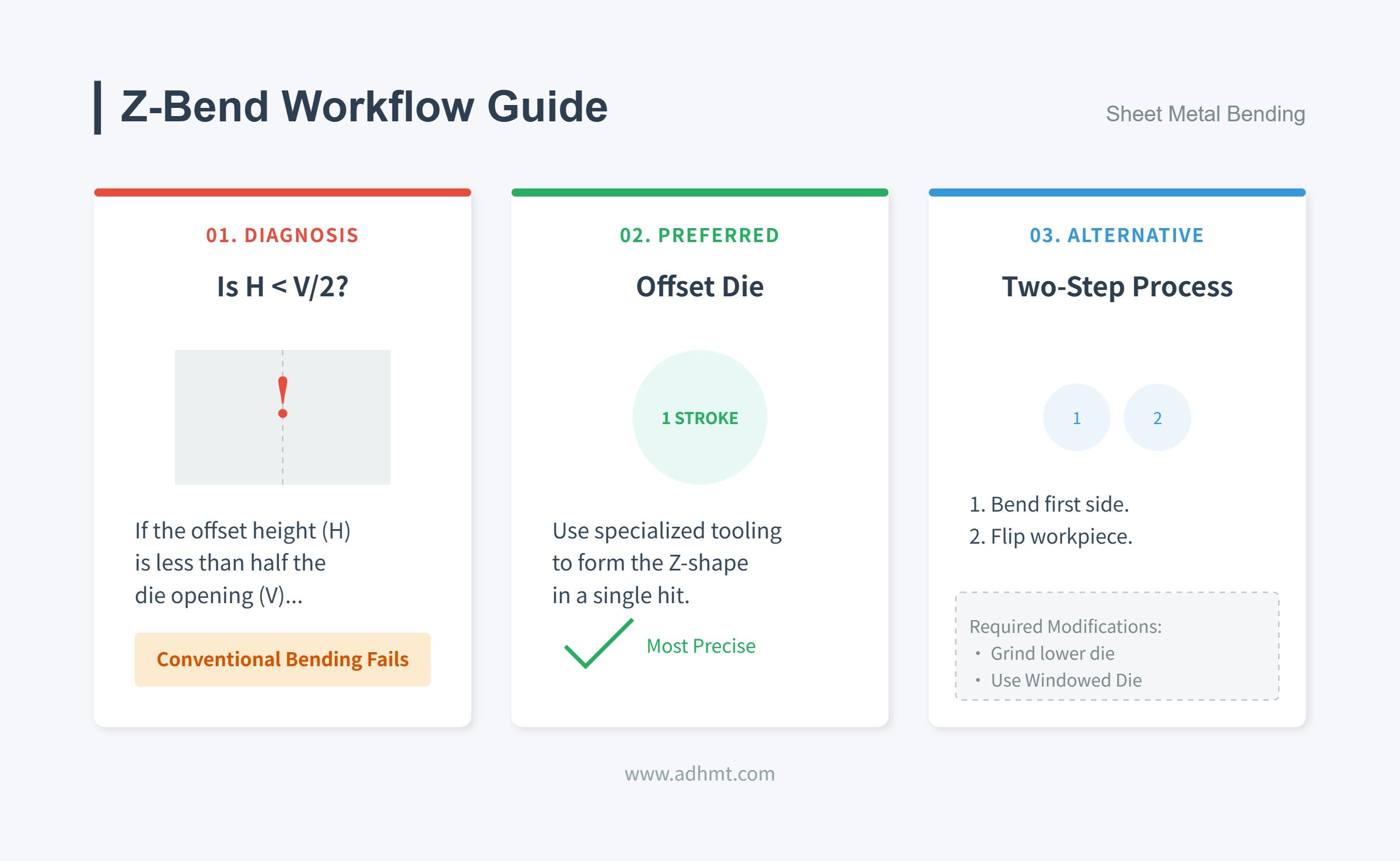 Z-Bend Workflow Guide