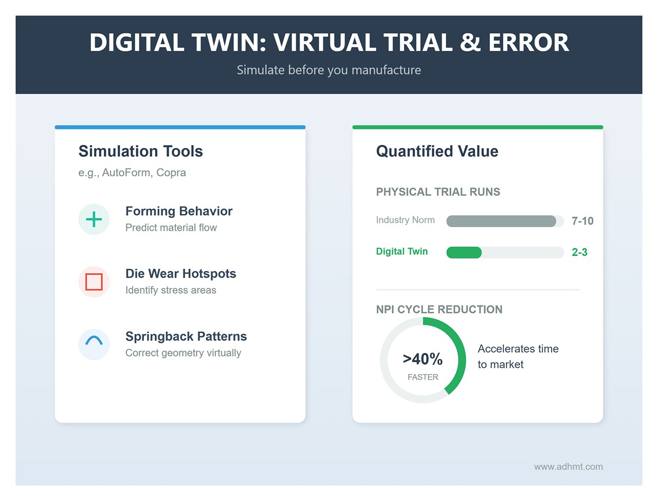 디지털 트윈: 가상 시행착오