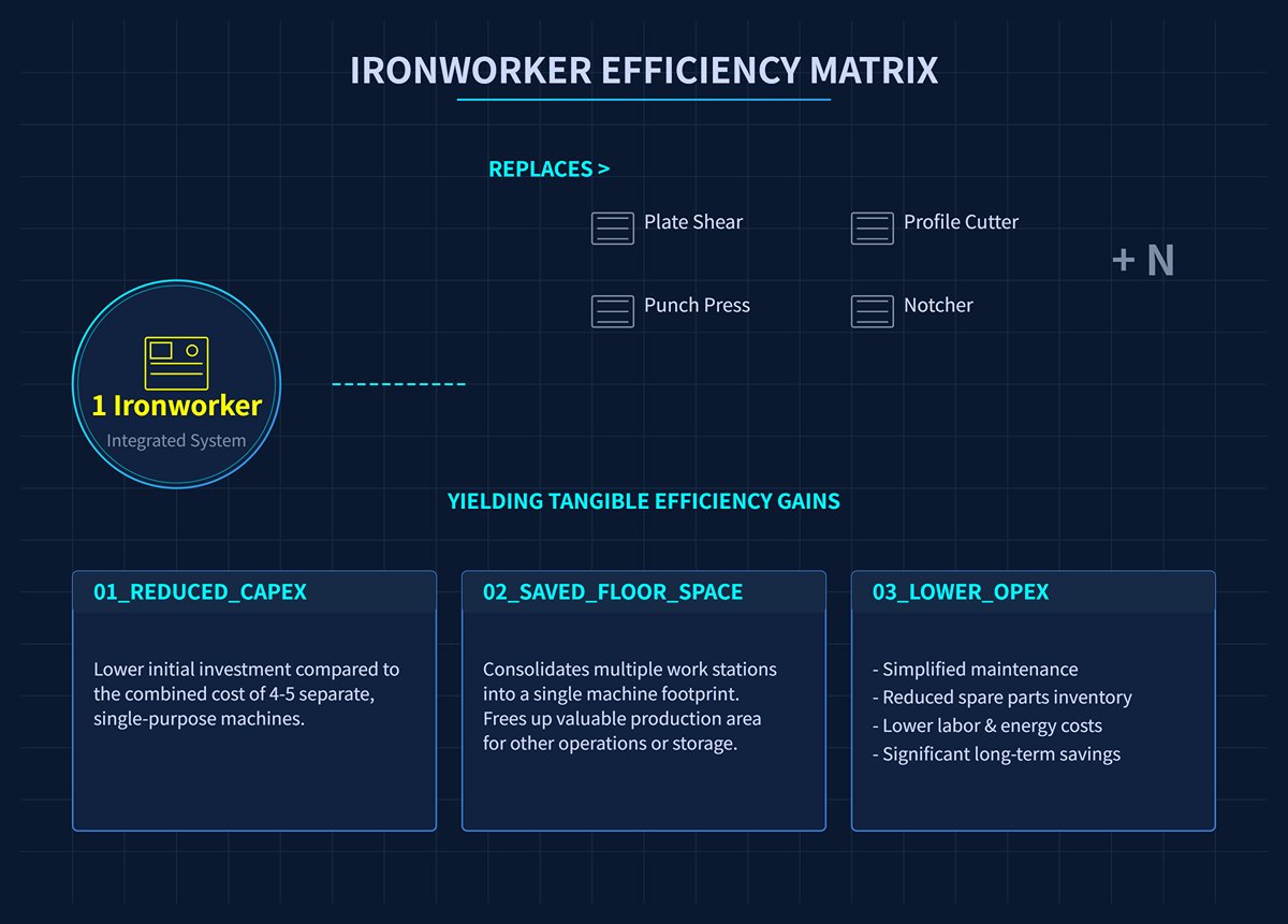 IRONWORKER EFFICIENCY MATRIX