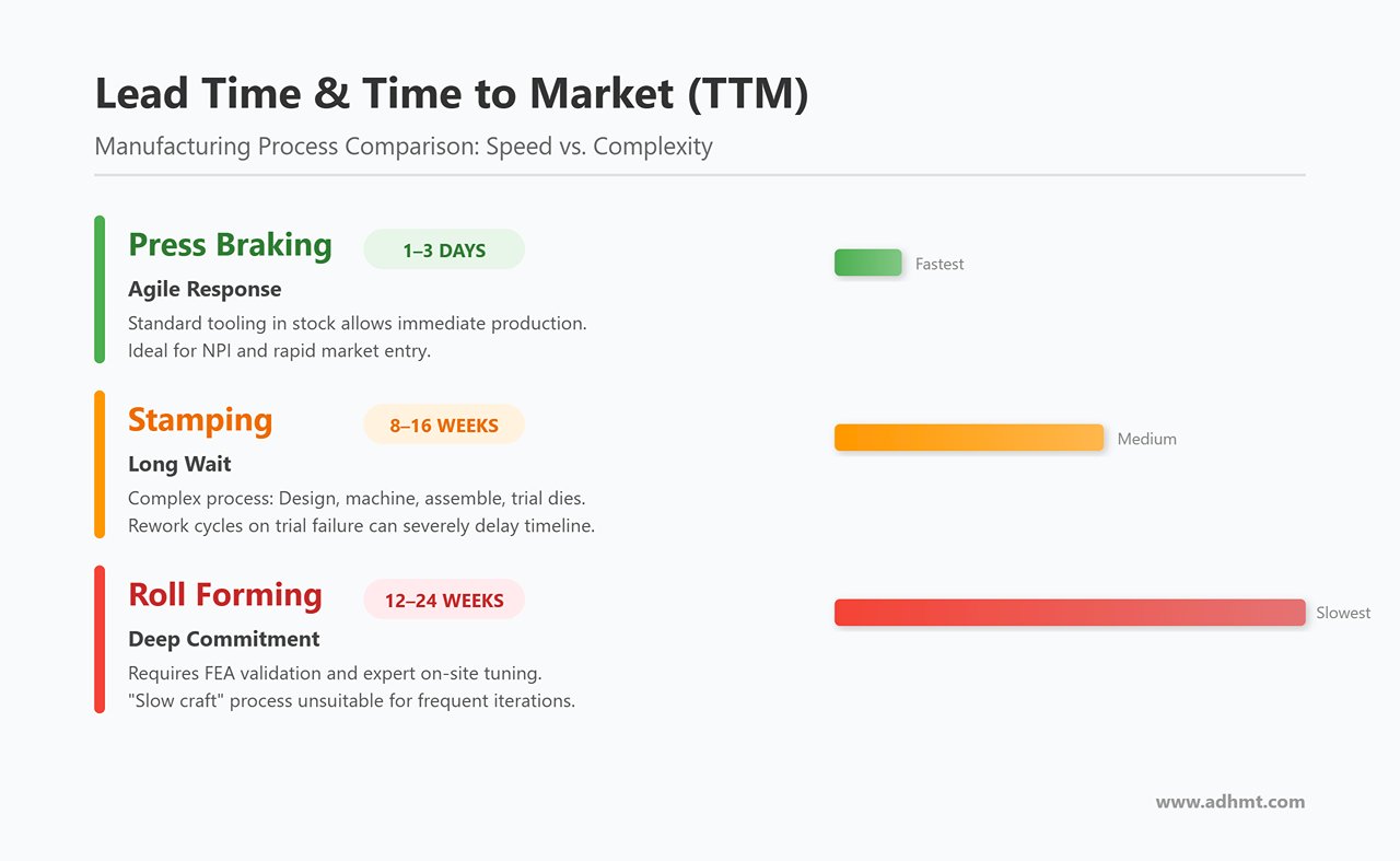 리드 타임 및 시장 출시 시간(TTM)