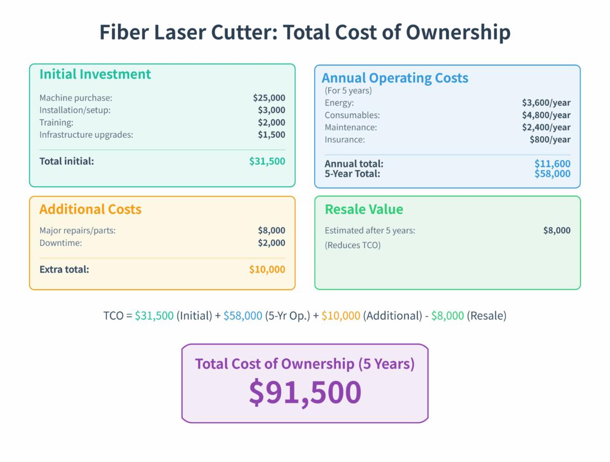Fiber Laser Cutter: Total Cost of Ownership