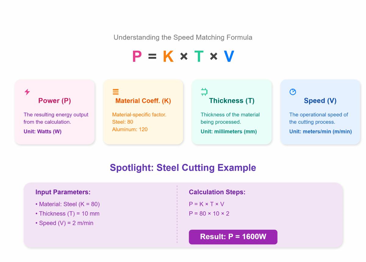 Laser Cutting Power and Speed Matching Formula