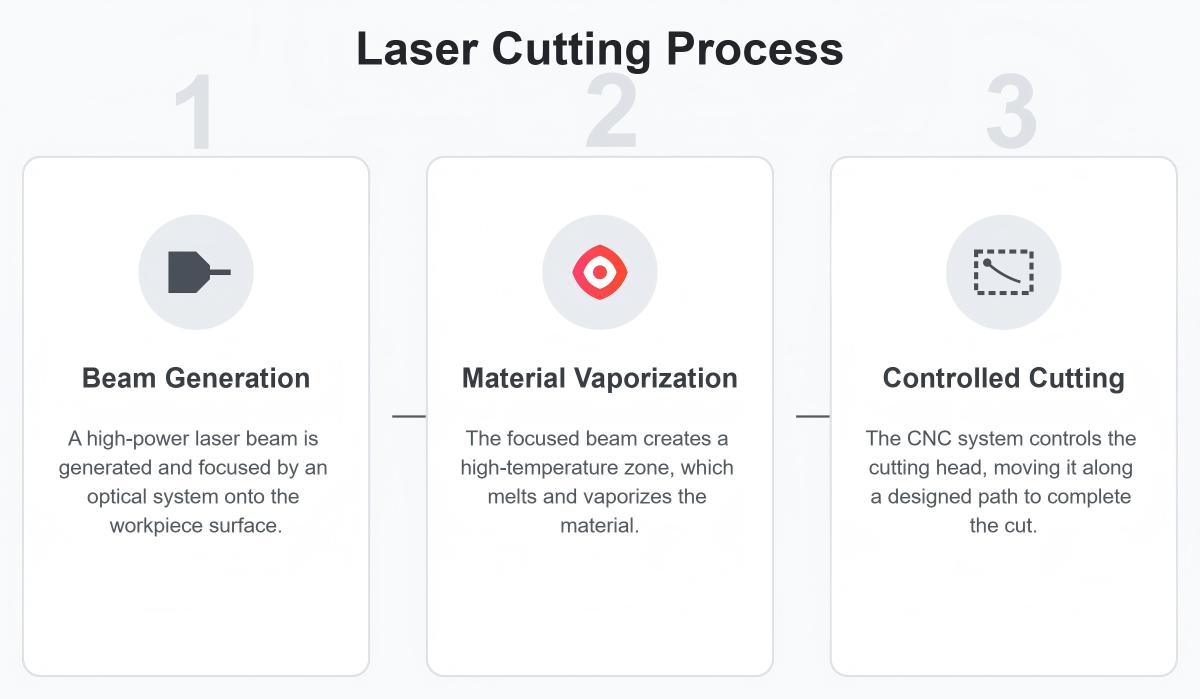Proses Pemotongan Laser
