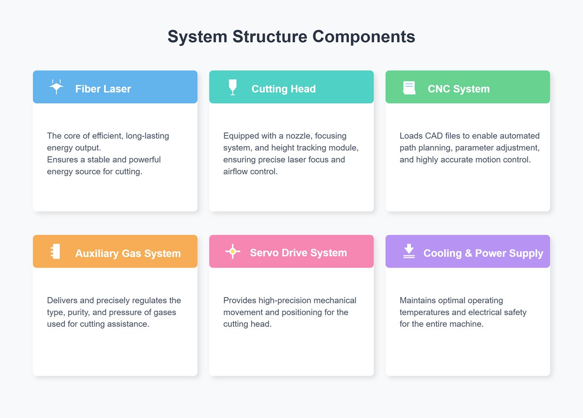 Laser Cutting Machine System Structure Components