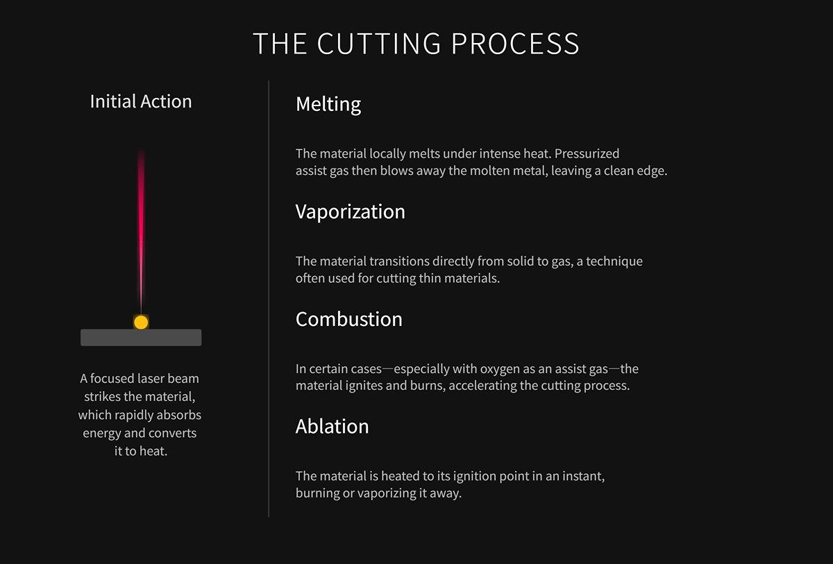  Il processo di taglio