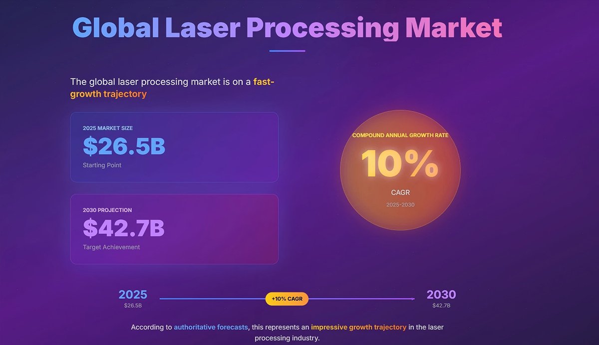 Global Laser Processing Market
