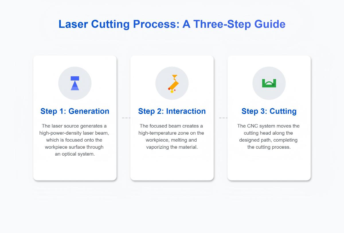Laser Cutting Process