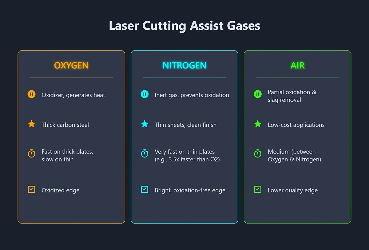 Laser Cutting Assist Gases