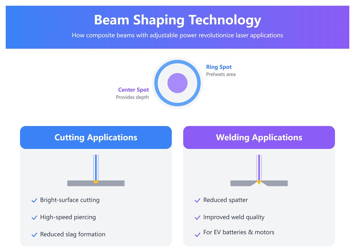 Beam Shaping Technology